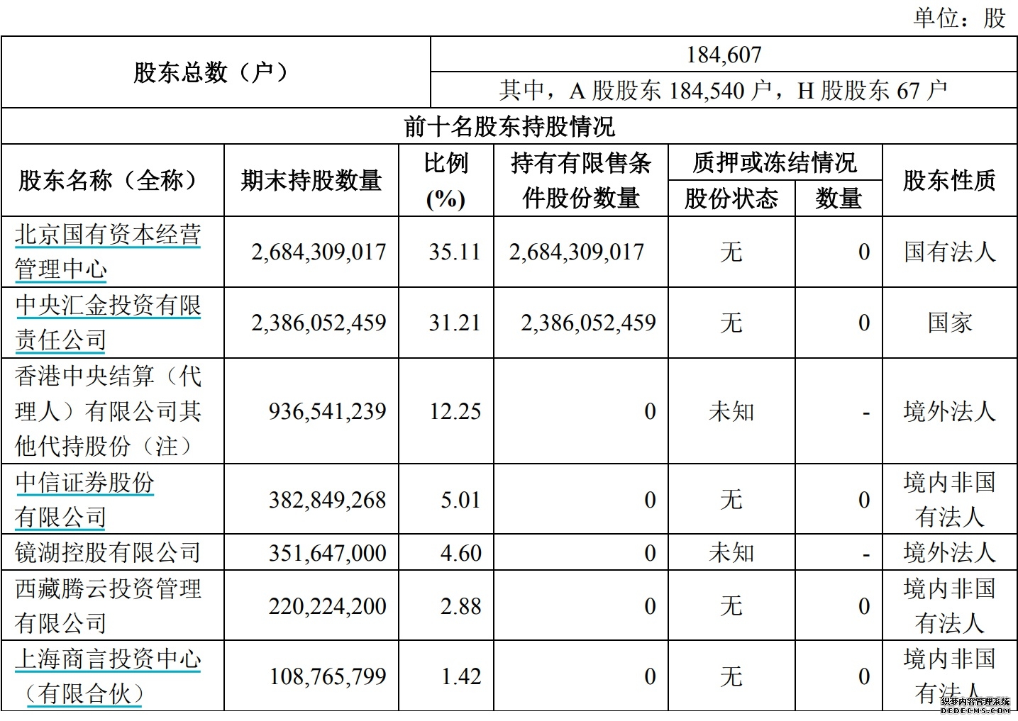 最新披露!花旗集团举牌港交所位列第二大股东!